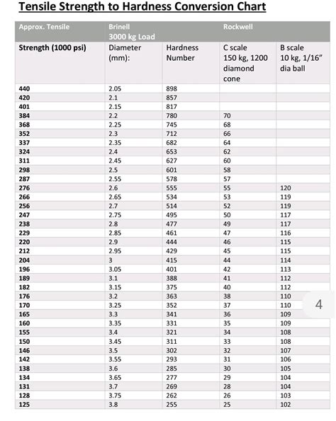 rockwell b50 to tensile strength